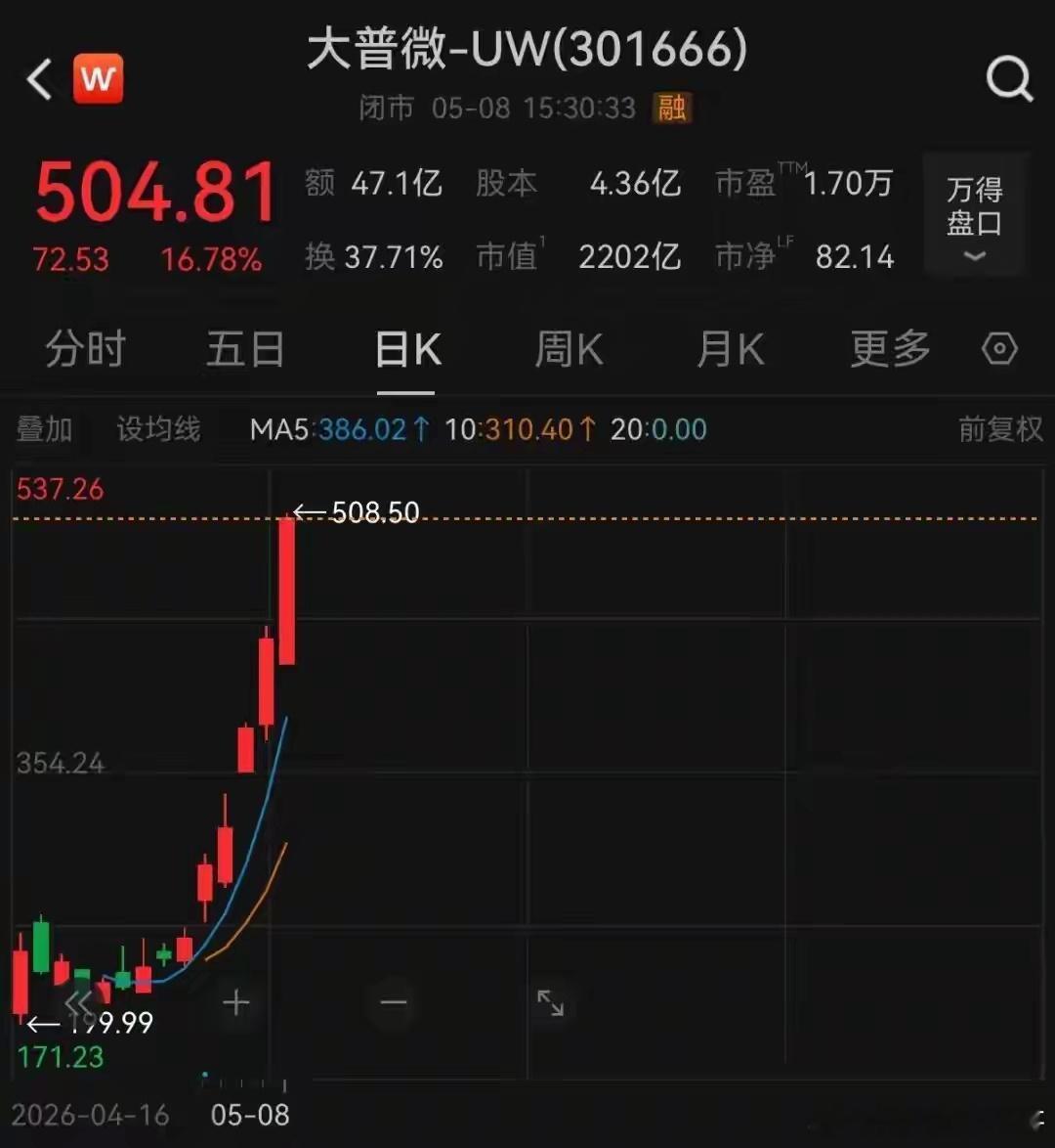 A股年内10倍股诞生：14个交易日涨超10倍，中一签最高浮盈超23万上市才14个