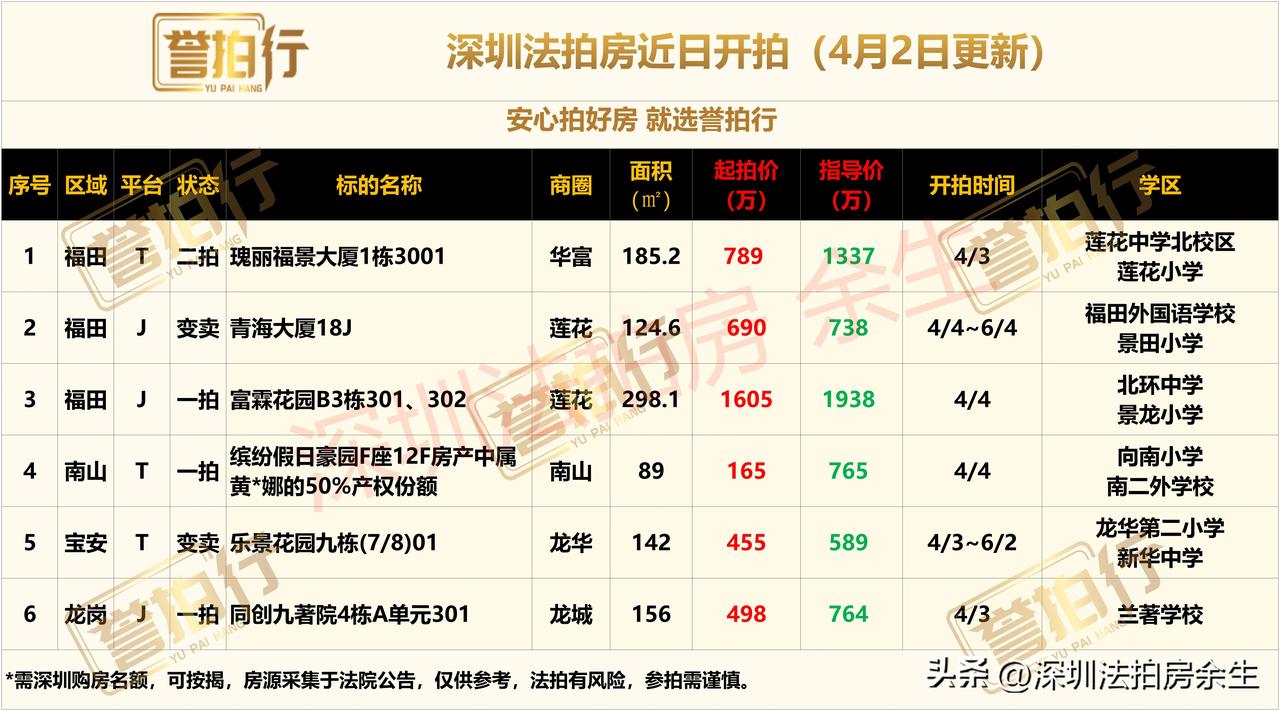 深圳法拍房：近期开拍，有好房……
1、瑰丽福景大厦，二手卖1200万左右，66折
