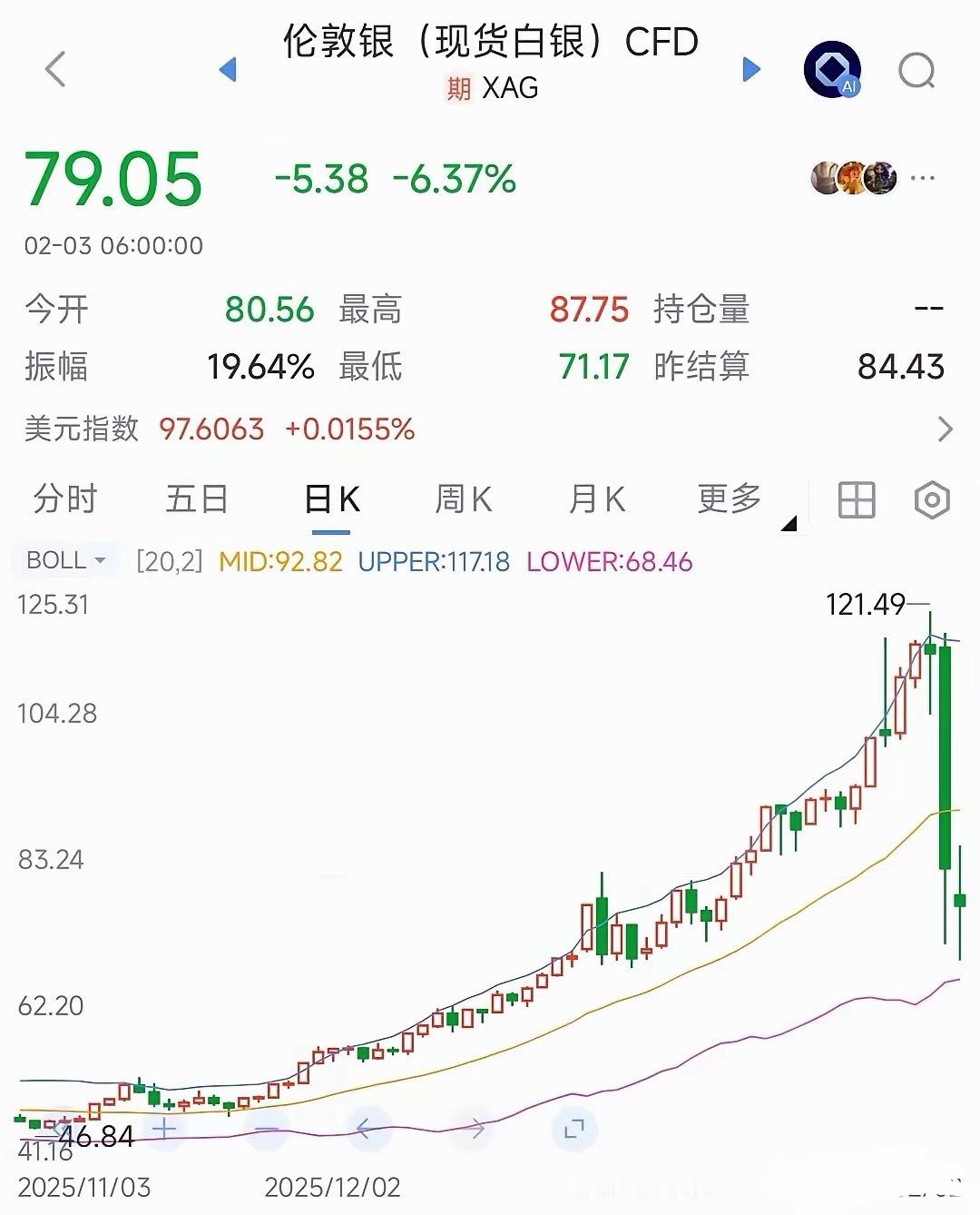 黄金，白银昨晚开始探底回升，貌似投资者被摆了一道昨晚黄金和白银都出现了较大幅度的