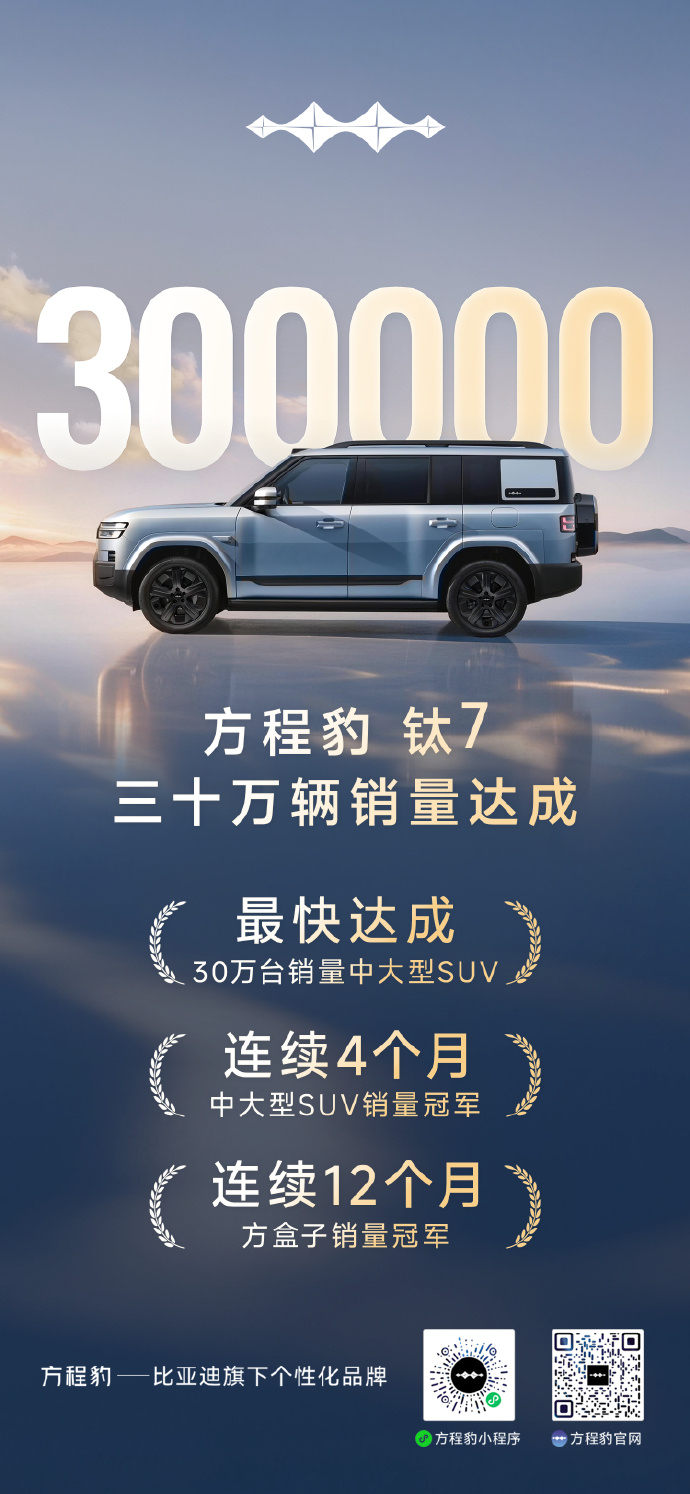 方程豹钛7都卖破30万台了！上市才一年出头啊，最后10万台短短3个月就冲完了，连