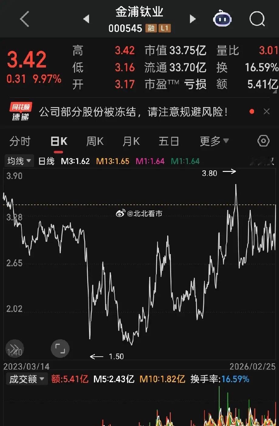 2026年翻倍股之金浦钛业目标空间：2026年乐观目标价8.75元，现价3.42
