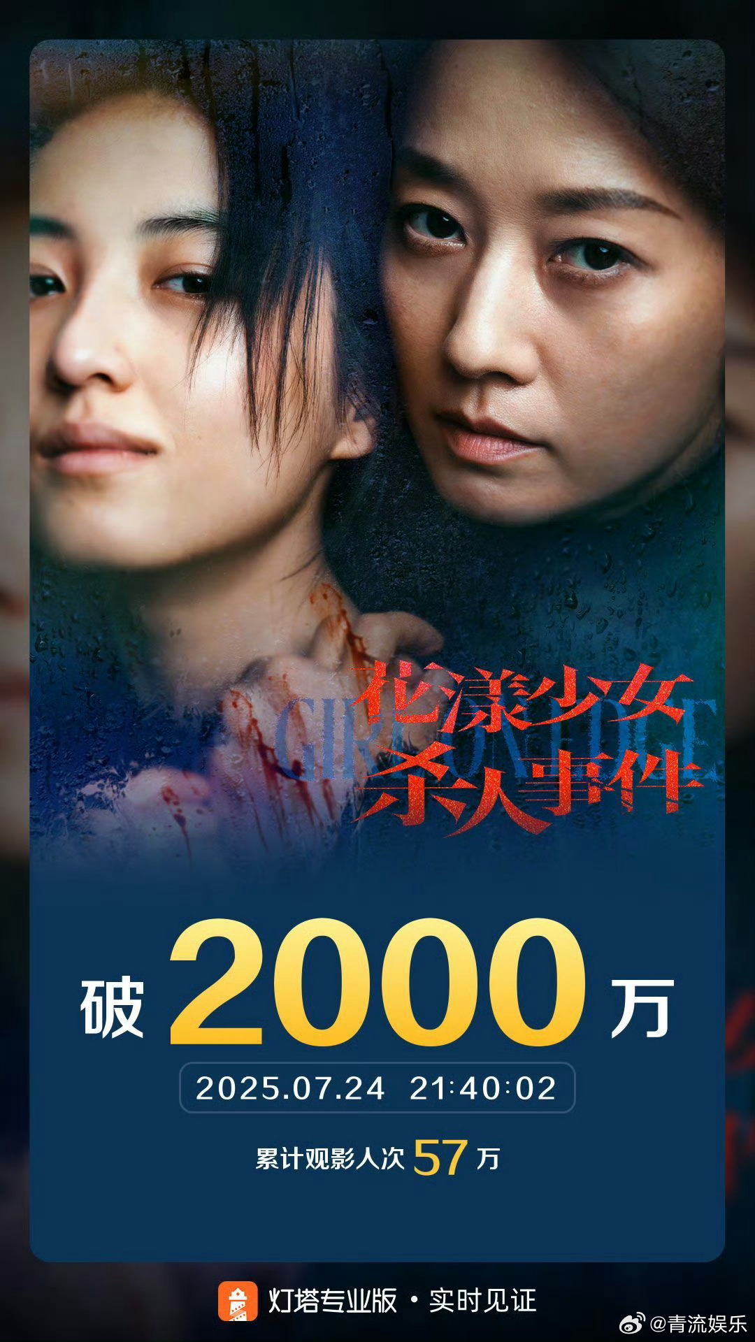 花漾少女杀人事件总票房破2000万 据灯塔专业版实时数据，截至7月24日21时4