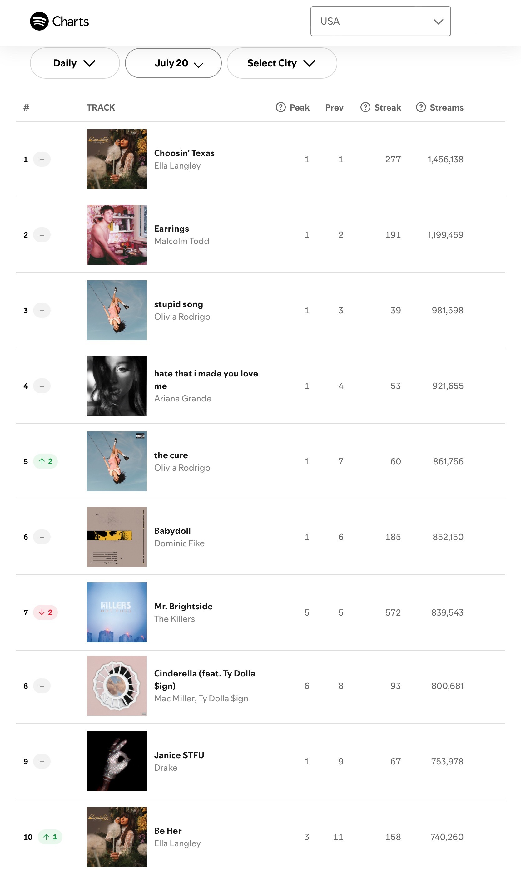 【流媒速览】Spotify 全球/美区歌曲日榜(2026.07.20): · S