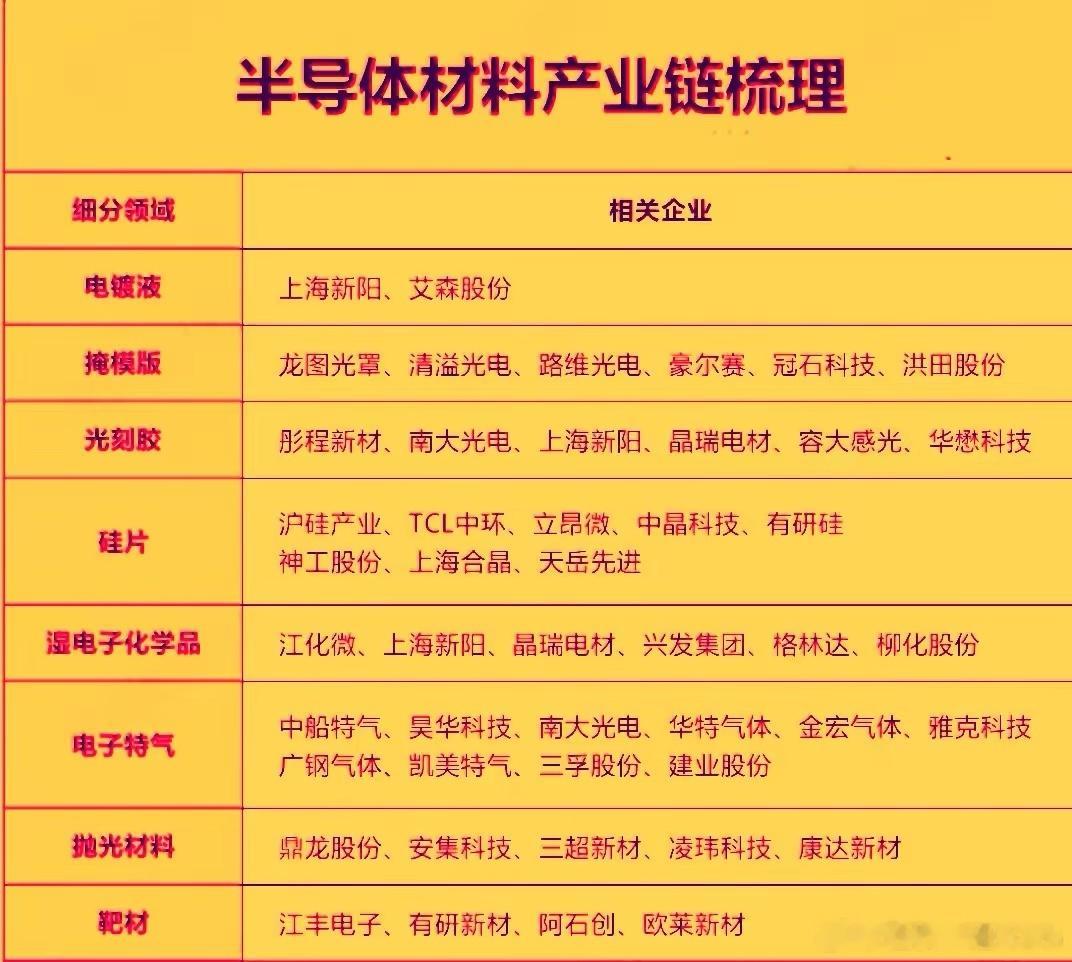 半导体材料作为芯片产业链的上游核心环节，近期受AI算力爆发，国产替代加速等多重因