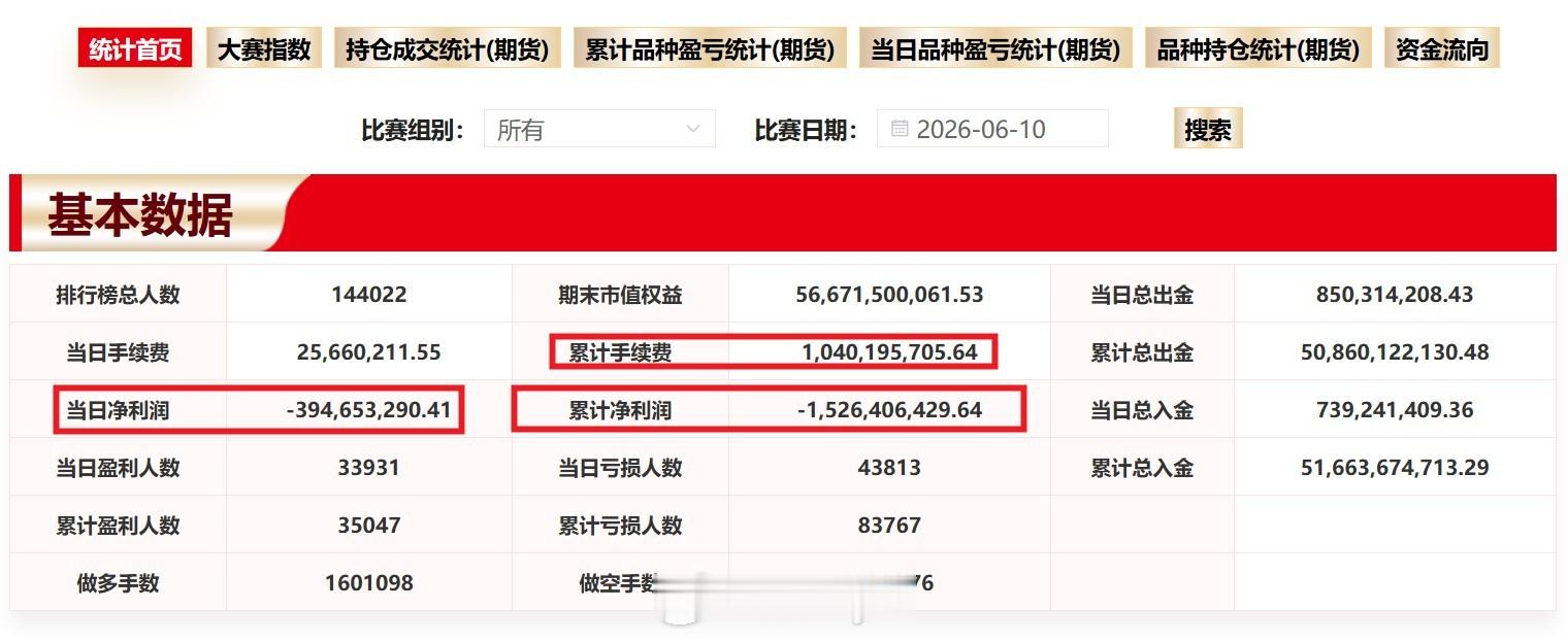 期货实盘大赛数据显示：周三（6月10日）参赛选手当天亏损约3.94亿；目前累计亏