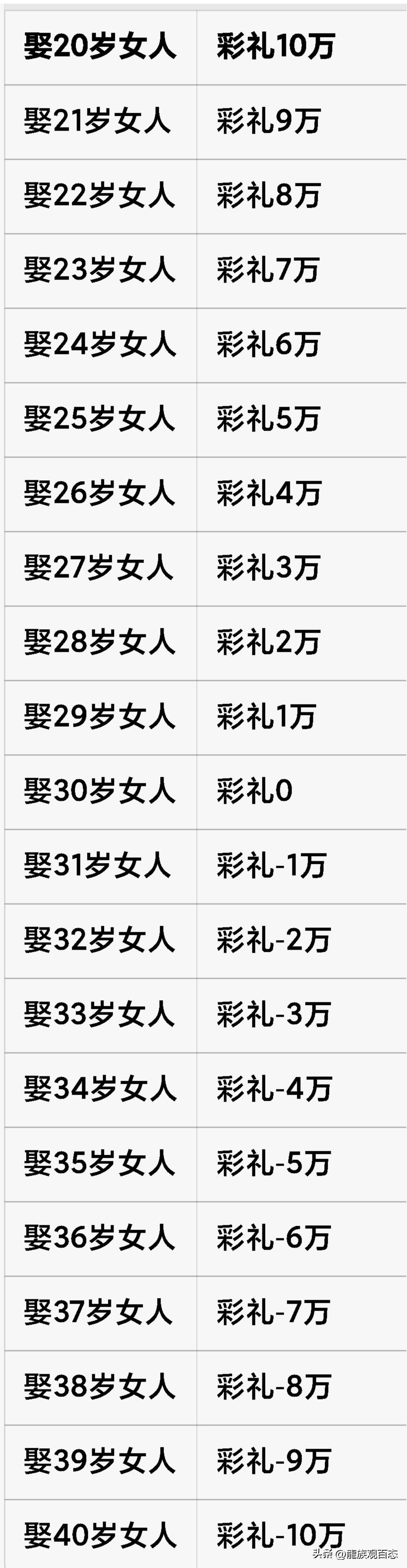 多数单身男人不是不想结婚，一部分女方张口动辄就要288000，388000 58