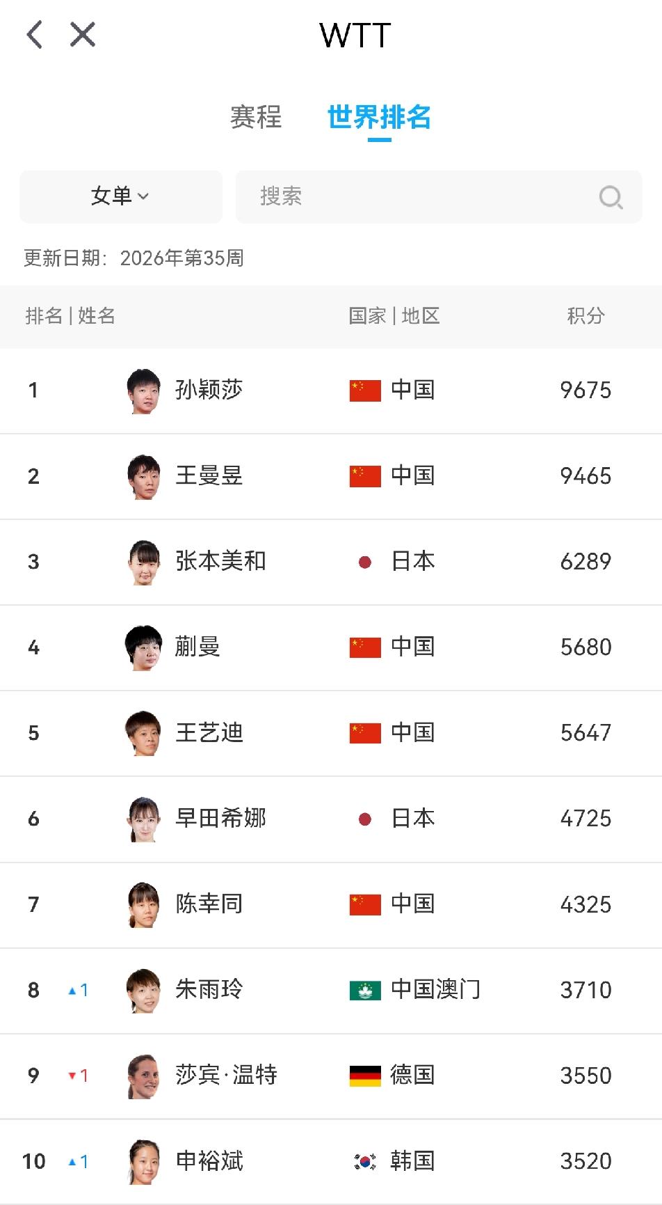 忽然一夜排名变：王曼昱世界排名将上升到第一
      9月份，WTT澳门冠军赛