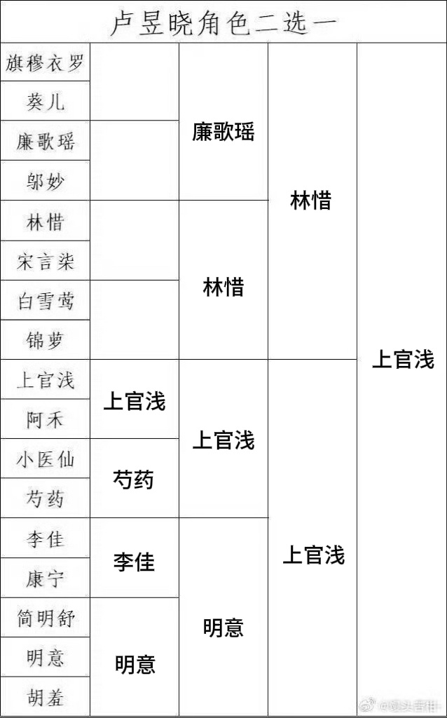 心中首选，毋庸置疑是上官浅