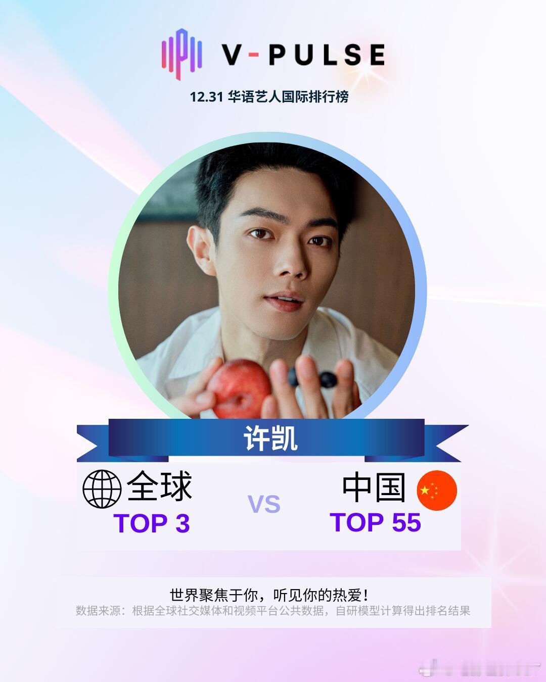 许凯全球热度重回华语艺人国际排行榜TOP3！《你比星光美丽》在海外的长尾效应惊人