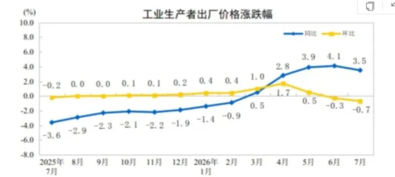 昨天，7 月物价数据已经公布。CPI 同比涨 0.5%，环比小幅回落 0.1%，