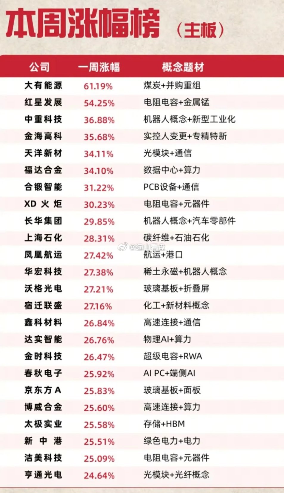 本周主板涨幅榜出炉！最高暴涨61%，主线方向藏新机会主板本周涨幅榜新鲜出炉！大有