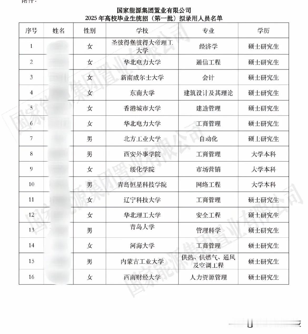 国家能源集团置业有限公司

2025年高校毕业生统招（第一批）拟录用人员名单