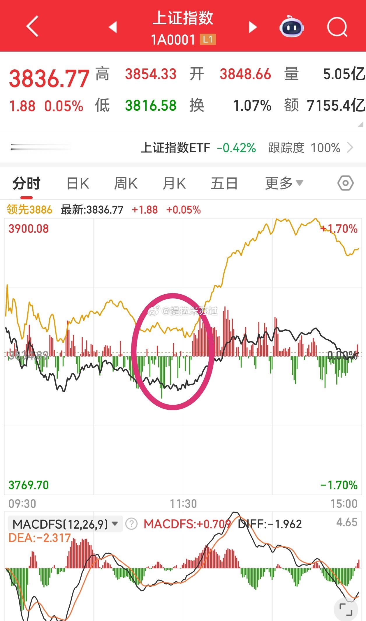 如期反弹     先定性下，本月月k线肯定收阴，指数层面反弹高度撑死3900，理