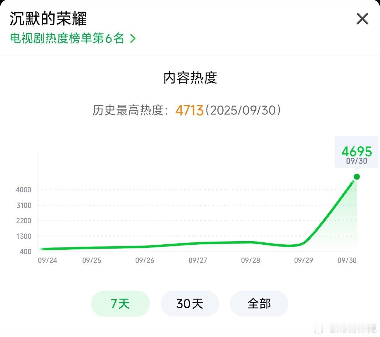 于和伟新剧沉默的荣耀 首日热度目前4713，有点过于拉垮了，一般这种剧就算低开也