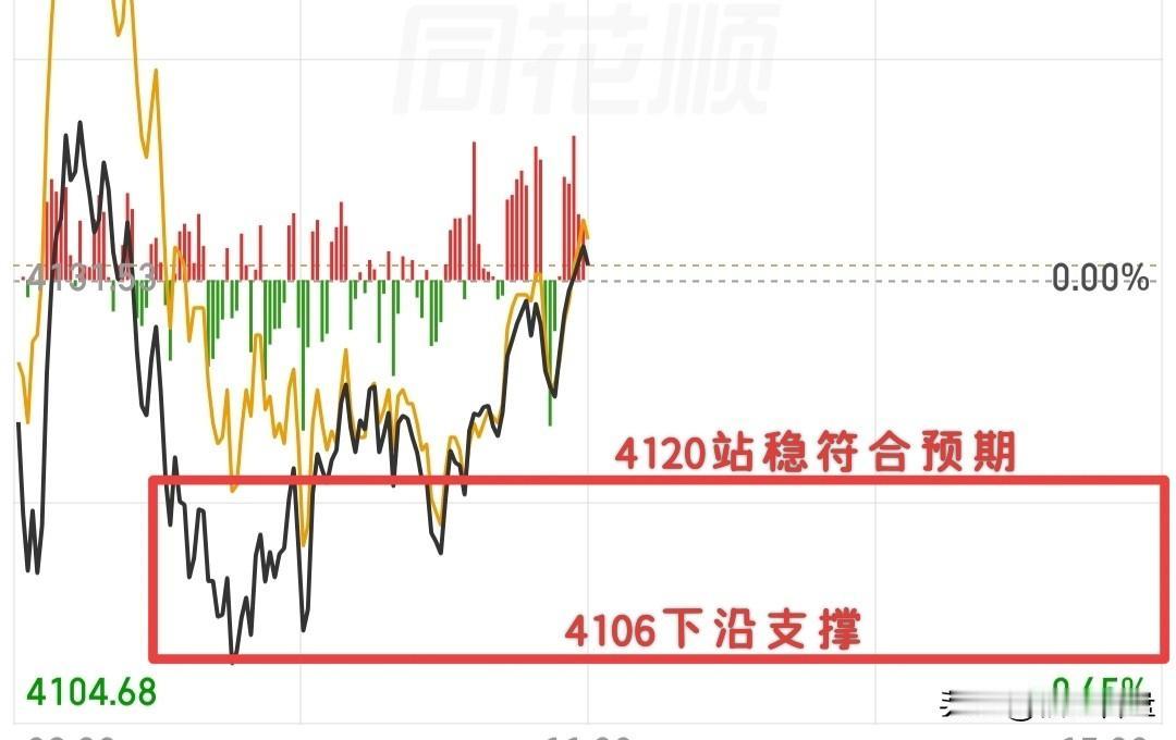 大盘目前收红了，怎么看呢？

今早说了两个点位:

一、下沿4106点，今天大盘