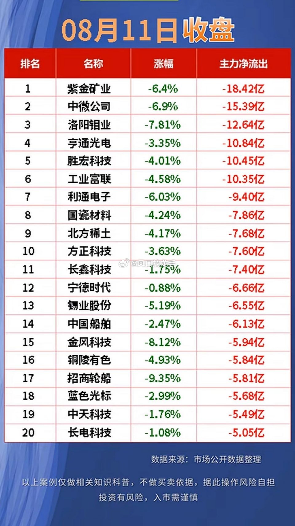 🔥8月11日资金净流出与净流入前20名公司，市场风格大切换✨资金流向复盘，不构
