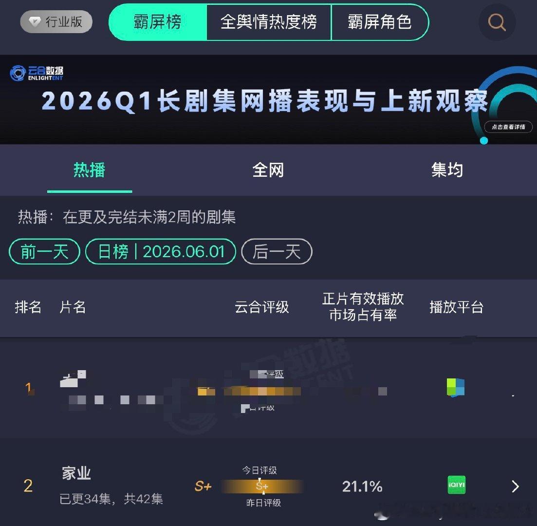 家业云合突破21继续努力冲冲，最后几天了！不留遗憾！为了我们杨紫李祯冲鸭🦆！ 