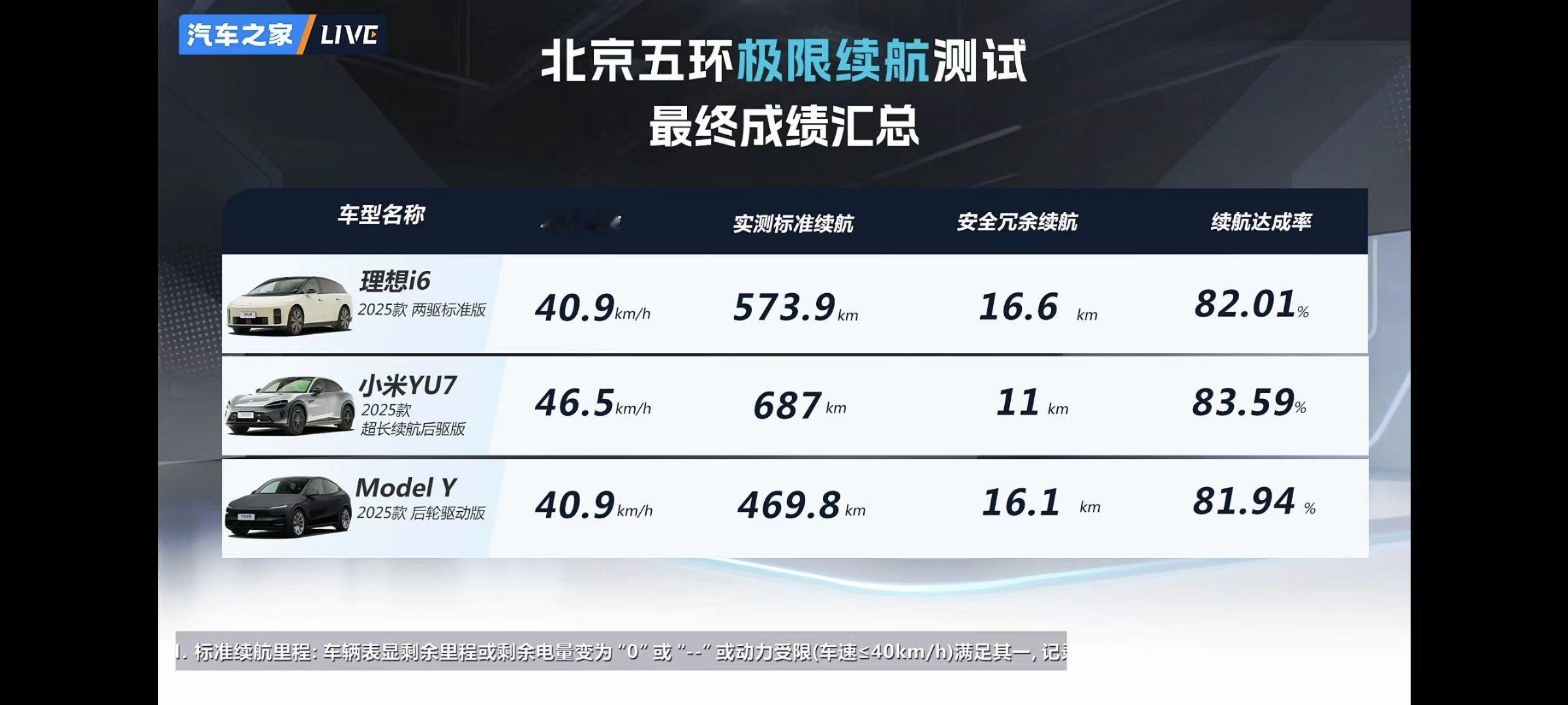 雷军回应YU7夏测续航折现率第1最近刷到易车夏季续航测评，小米YU7标准版拿下续