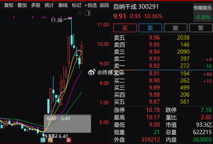 【沪深两市成交额突破1万亿 较上一日此时缩量超500亿】据财联社盯盘数据显示，沪