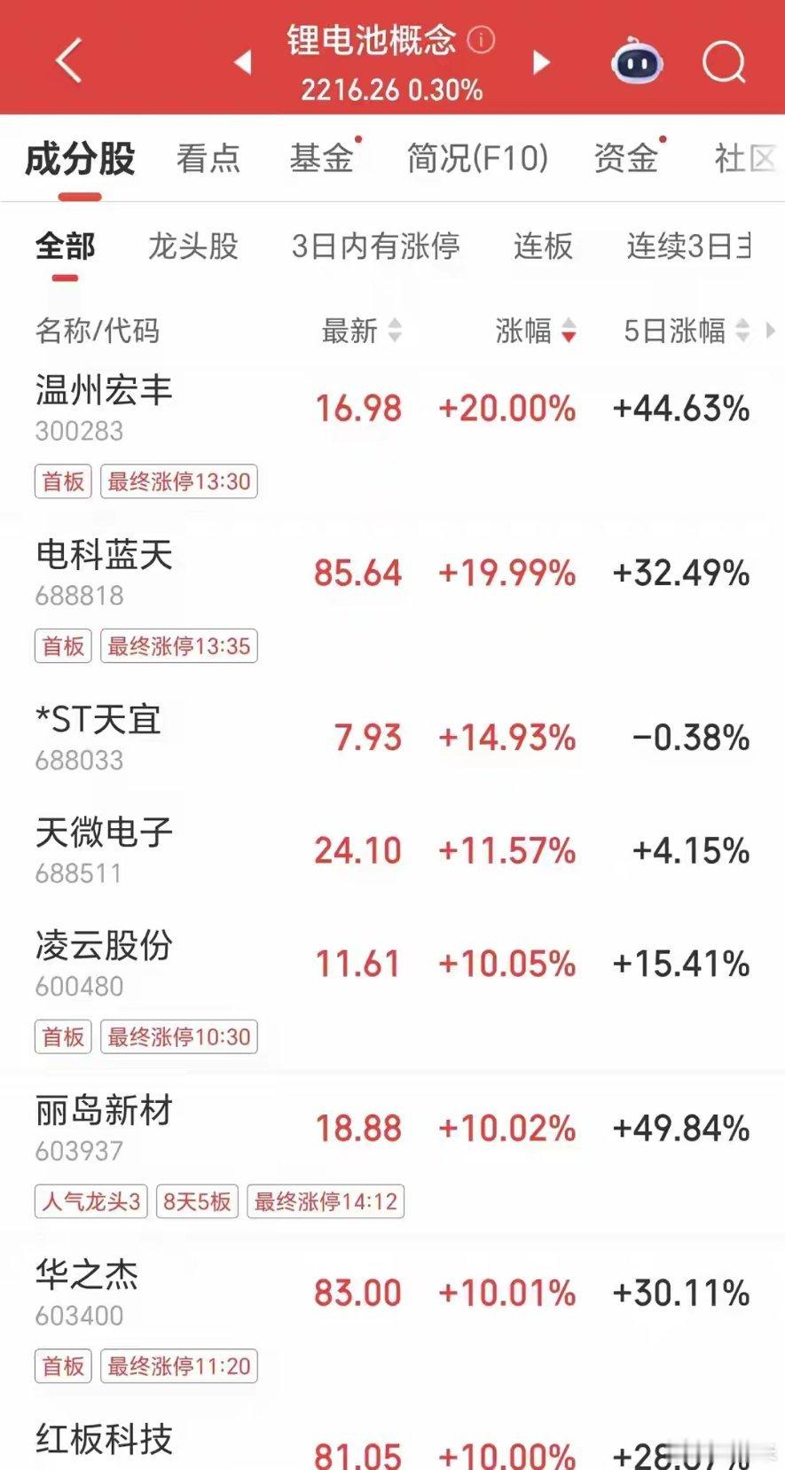 锂电池板块掀涨停潮，碳酸锂价格重返20万创两年多来新高5月8日，A股锂电池概念板