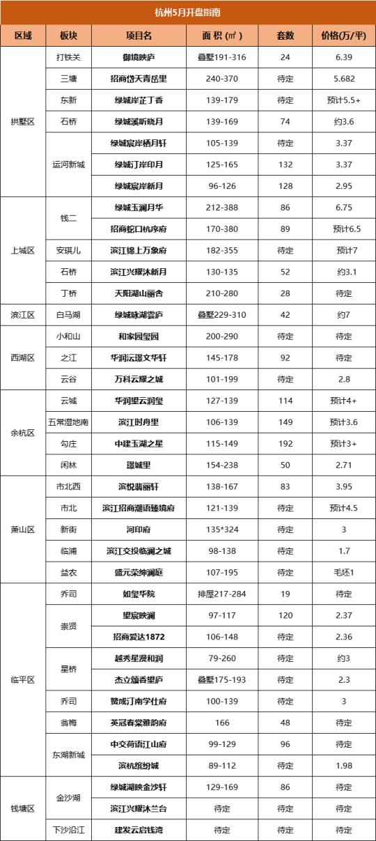 买房收藏！杭州楼市5月开盘最全指南