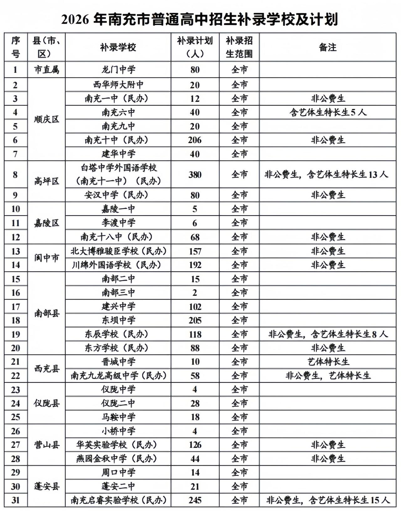 ［快讯］
［南充市2026年普高计划补录2408人］

7月6日，南充教体局发布