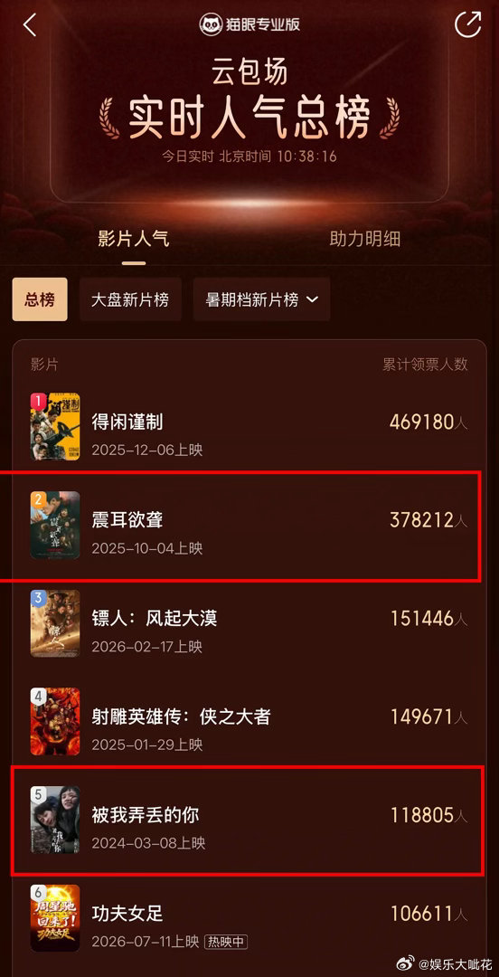 《空枪》云包场总榜冲第一，领取超7.3w人，檀健次粉丝又创下了云包场新历史诶！这