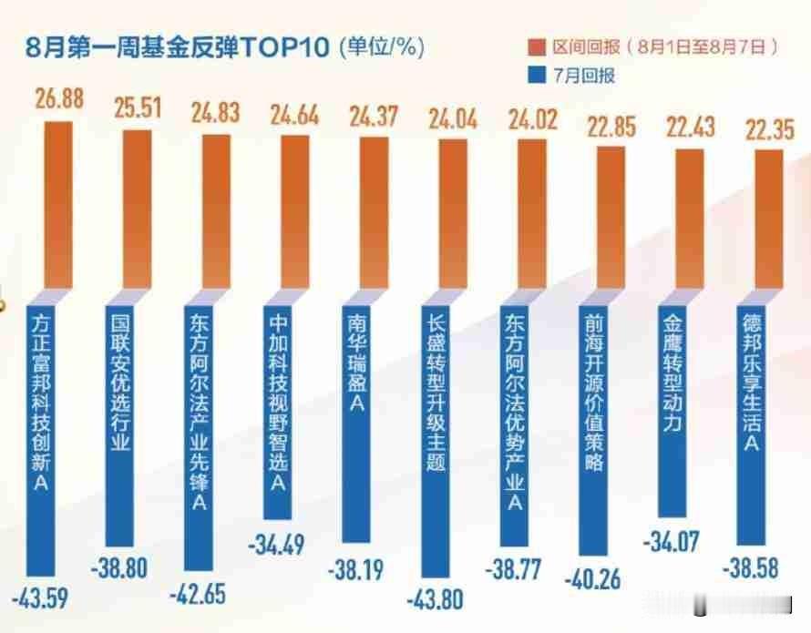 7月跌得有多惨，8月反弹就有多猛。

刚看了一眼数据，8月第一周36只基金反弹超