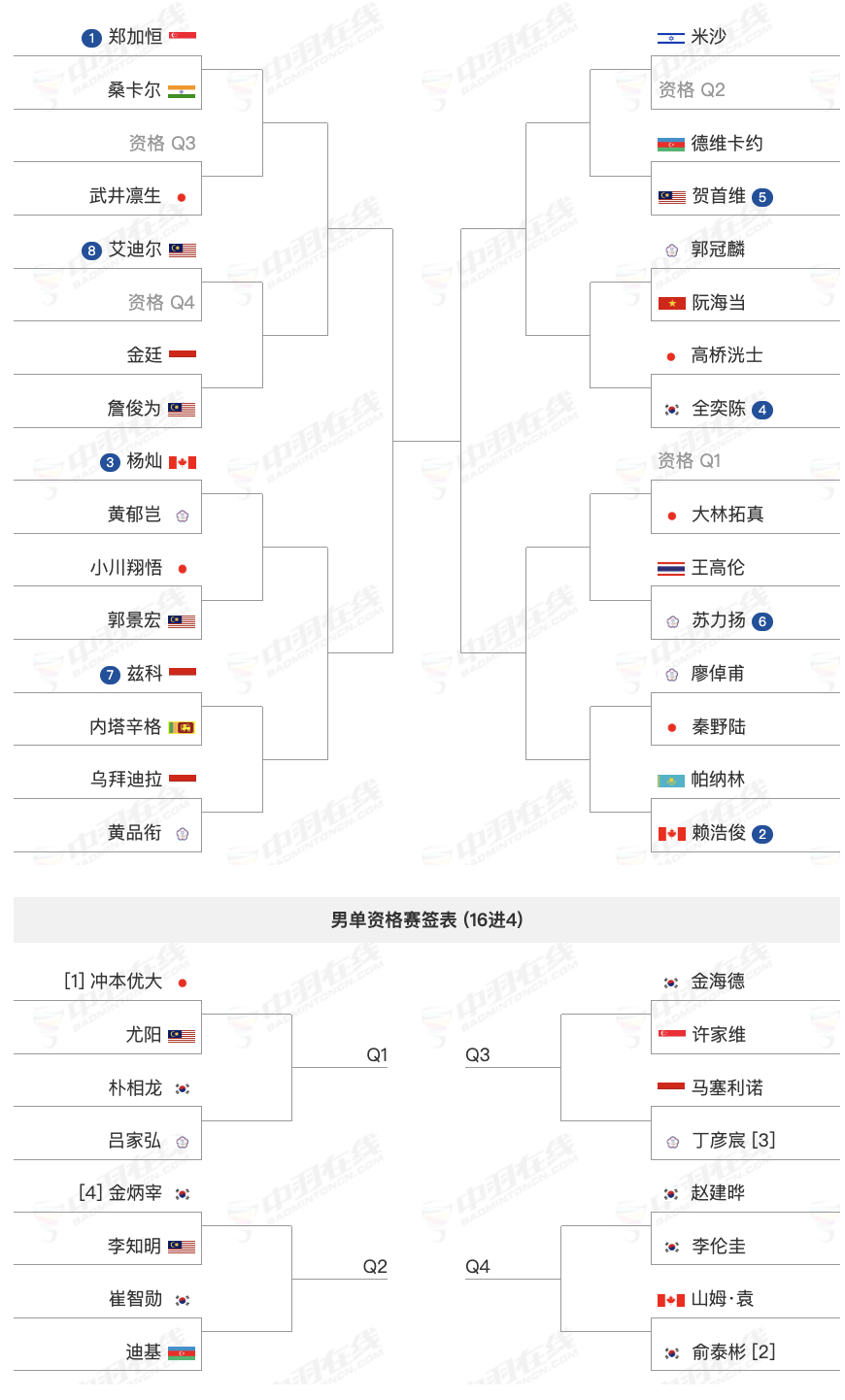2025年韩国大师赛，超级300赛，11月4日-9日，各单项签表如下，国羽不参加