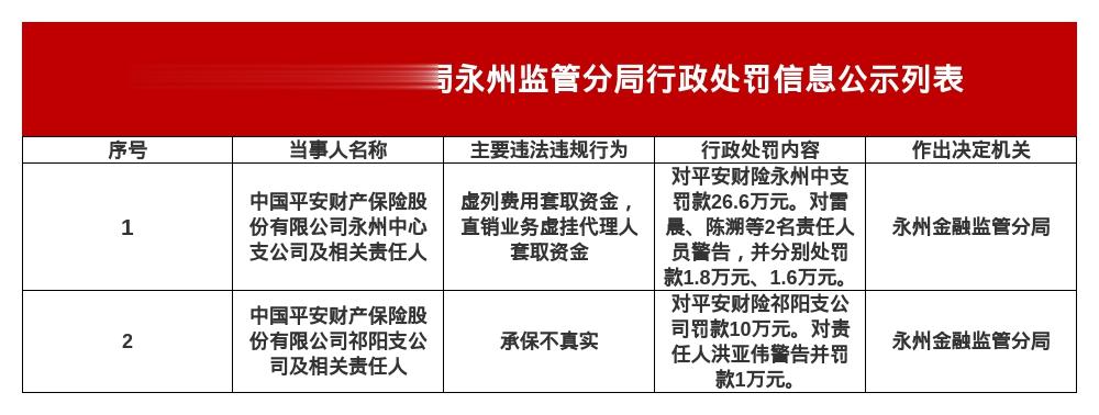 平安财险永州中支被罚26.6万，祁阳支公司被罚10万，涉虚列费用等