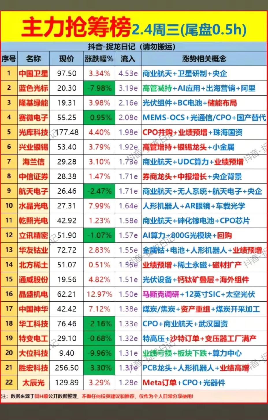 2月4日，周三A股尾盘半小时抢筹榜！！！

中国卫星主力资金尾盘半小时抢筹4.5