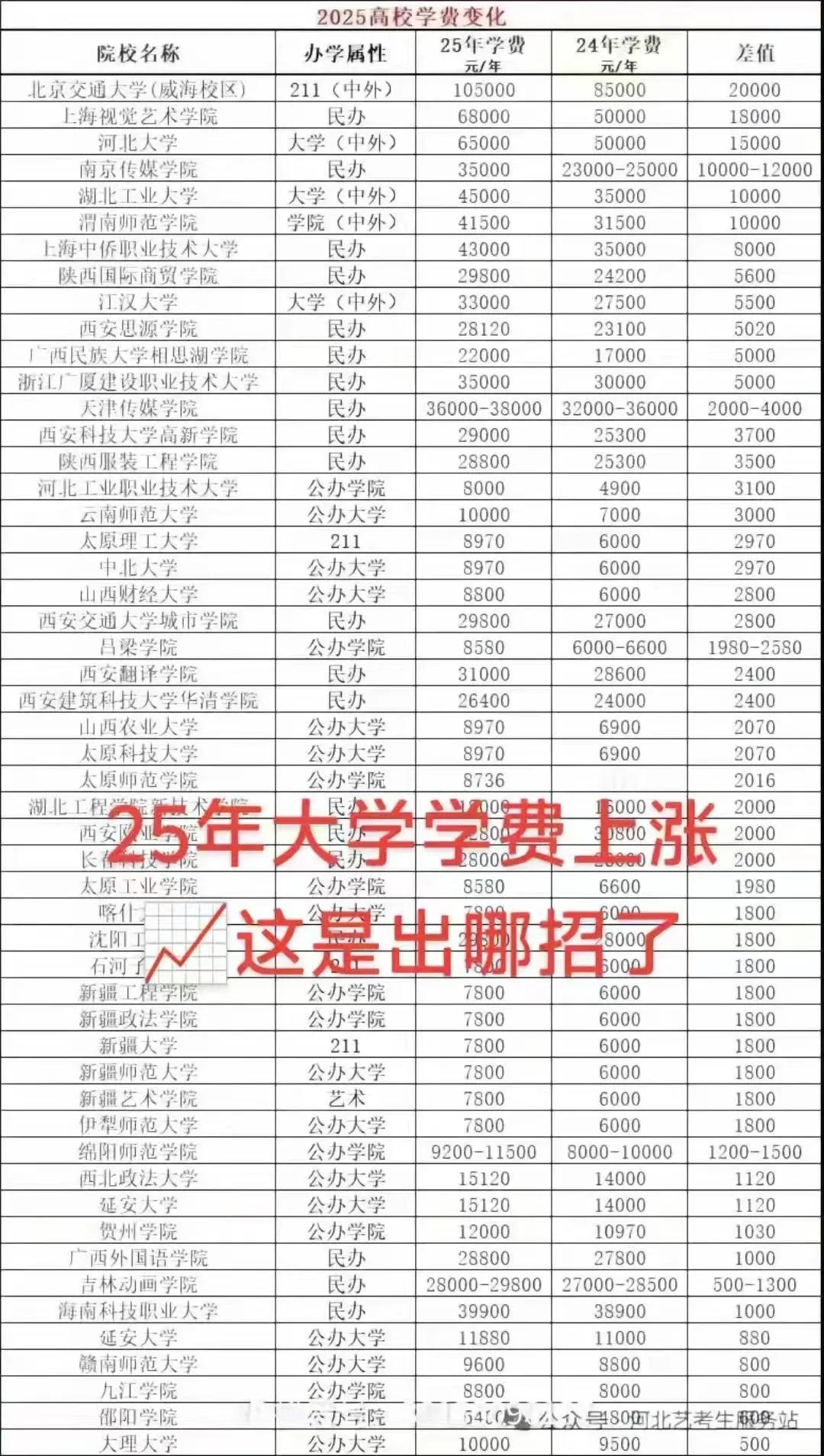 大学学费在涨，揭露了大家不愿意承认的事实：
大学主要不是来培养学生，保障大学生就