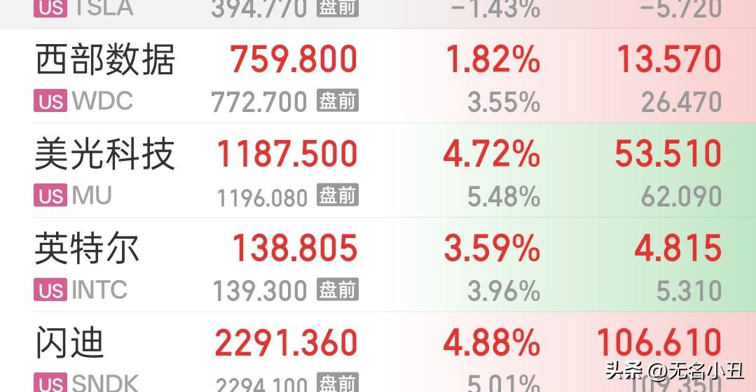 美股存储芯片还在继续涨，
一年时间都涨了好几十倍了，
还会涨多久，

谁也不知道