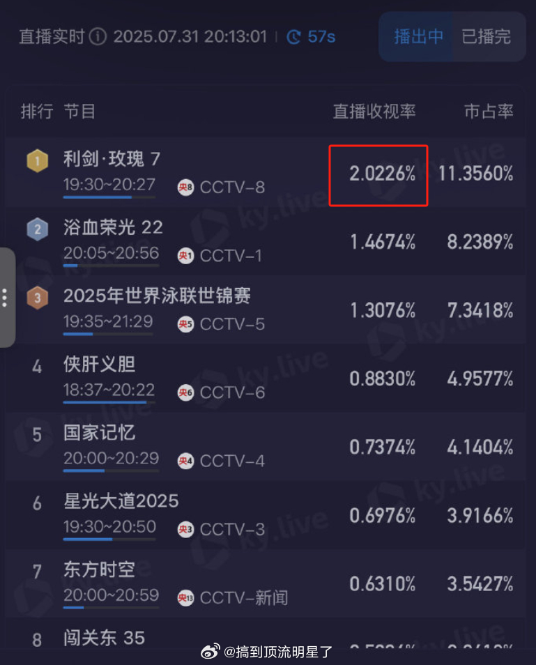 太好了，我们《利剑玫瑰》今天第一集酷云收视率峰值就破2了，剧情持续高能，受众稳定