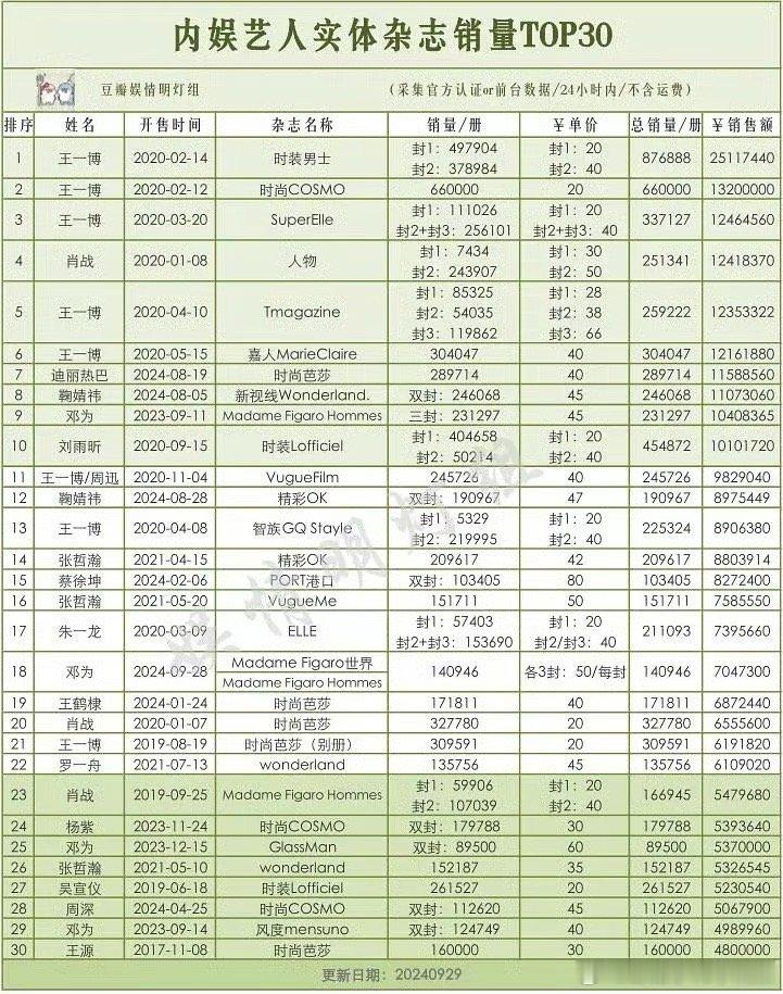 近五年，还没有人摸到过1200万的线但虞书欣，马上可以了。  