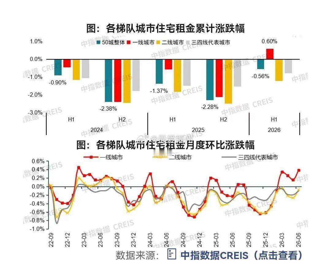 中指研究院：北上深住宅租金连涨四个月一线城市租金修复的信号最为明显。上半年，一线