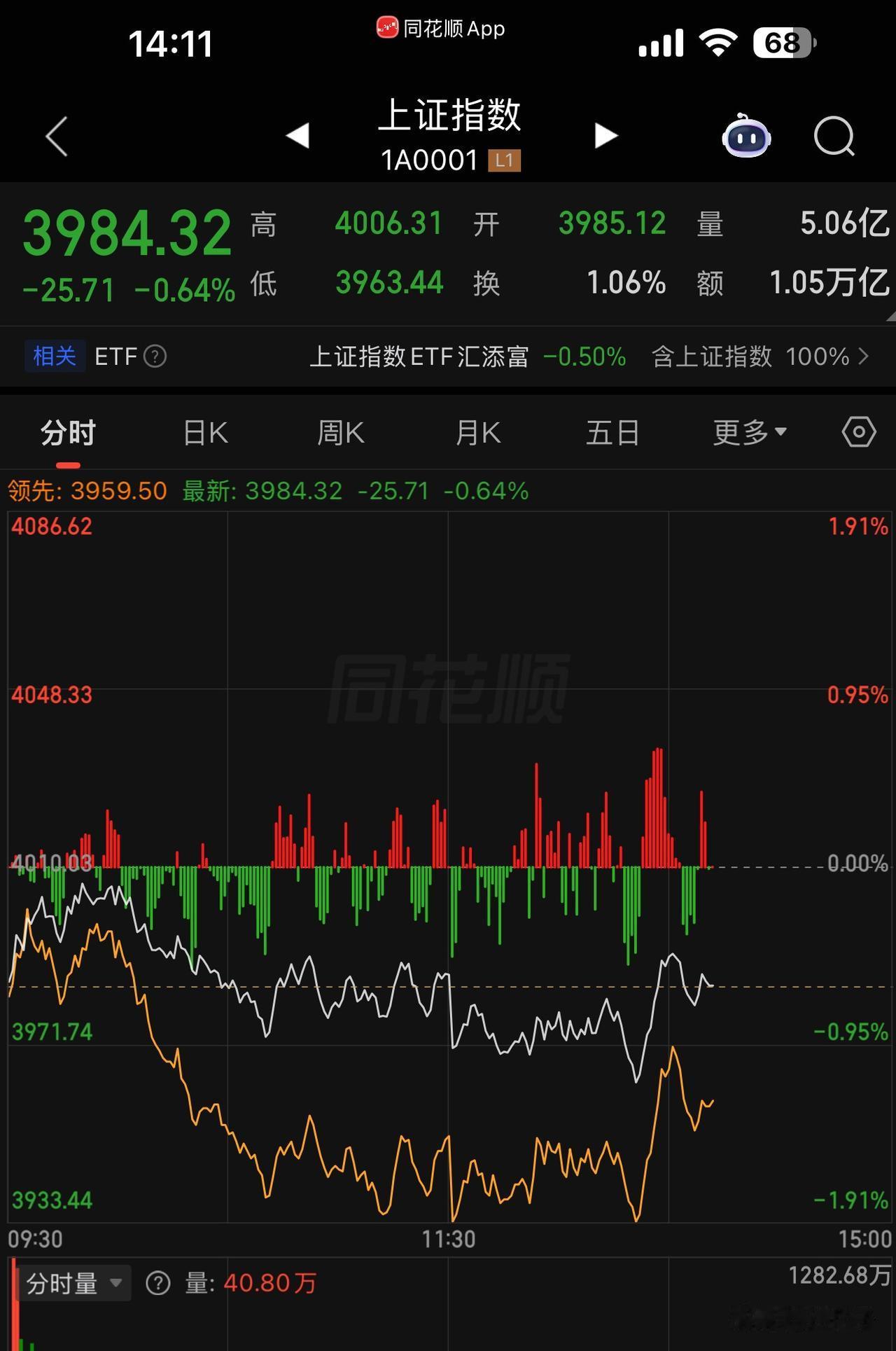 股市又吃面！沪指冲不动30日线，散户想赚钱太难，我已提前清仓等9月

今天还有半