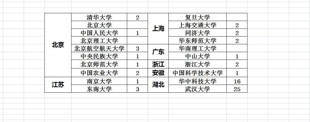 咸宁赤壁一中2024年高考录取金榜

清北录取2人，985高校录取97人！详细的