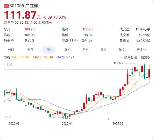EDA概念午后狂飙！华大九天20cm涨停，华为“韬定律”引爆芯片自主可控预期
