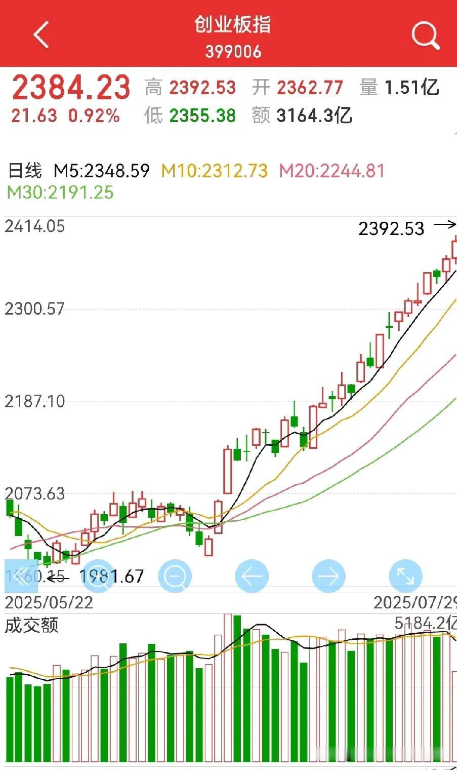 大盘为什么这么强？
唯一的解释就是资金在源源不断的入场，再看创业板…

前期的银