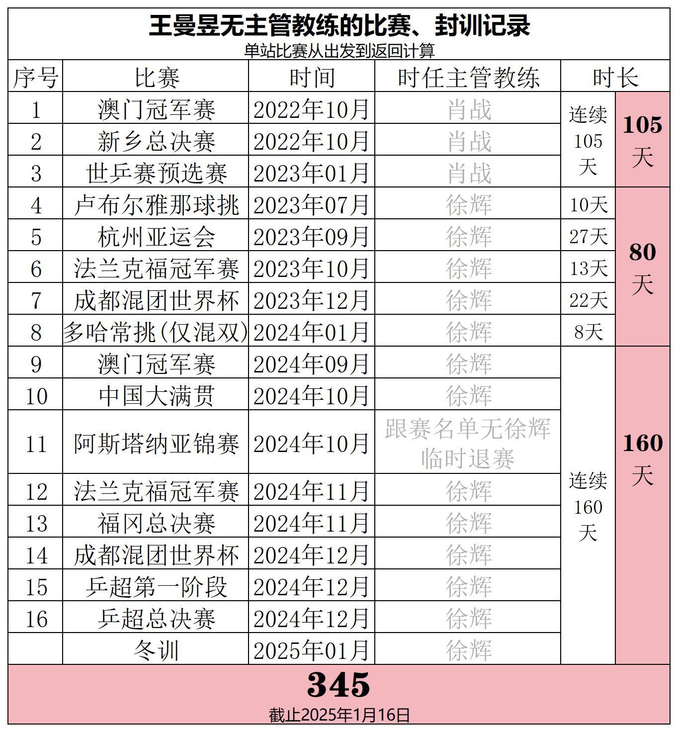 这对吗？王曼昱的主管教练为什么在奥运会之后不再履行王曼昱主管教练的职责？徐辉为什