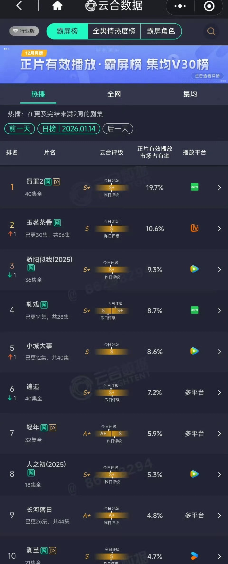 陈星旭 卢昱晓轧戏云合8.7%， 从开播不足2%到8.7%的逆袭，评级也变成s+