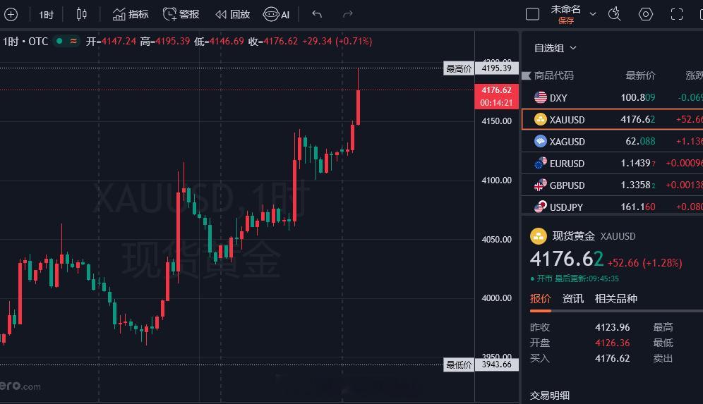 早间黄金布局4193一线的空单，进场及顺利开盈，目前来到4176位置附近呈现17