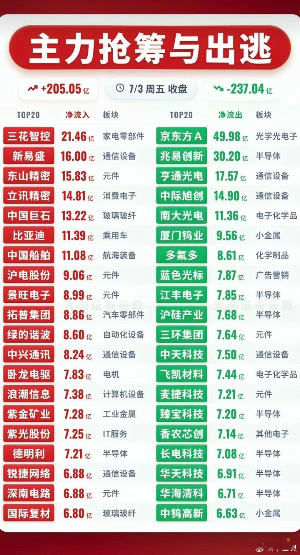 7.03周五  主力大资金  净流向监测榜TOP20！收盘+资金净流入：1.人形
