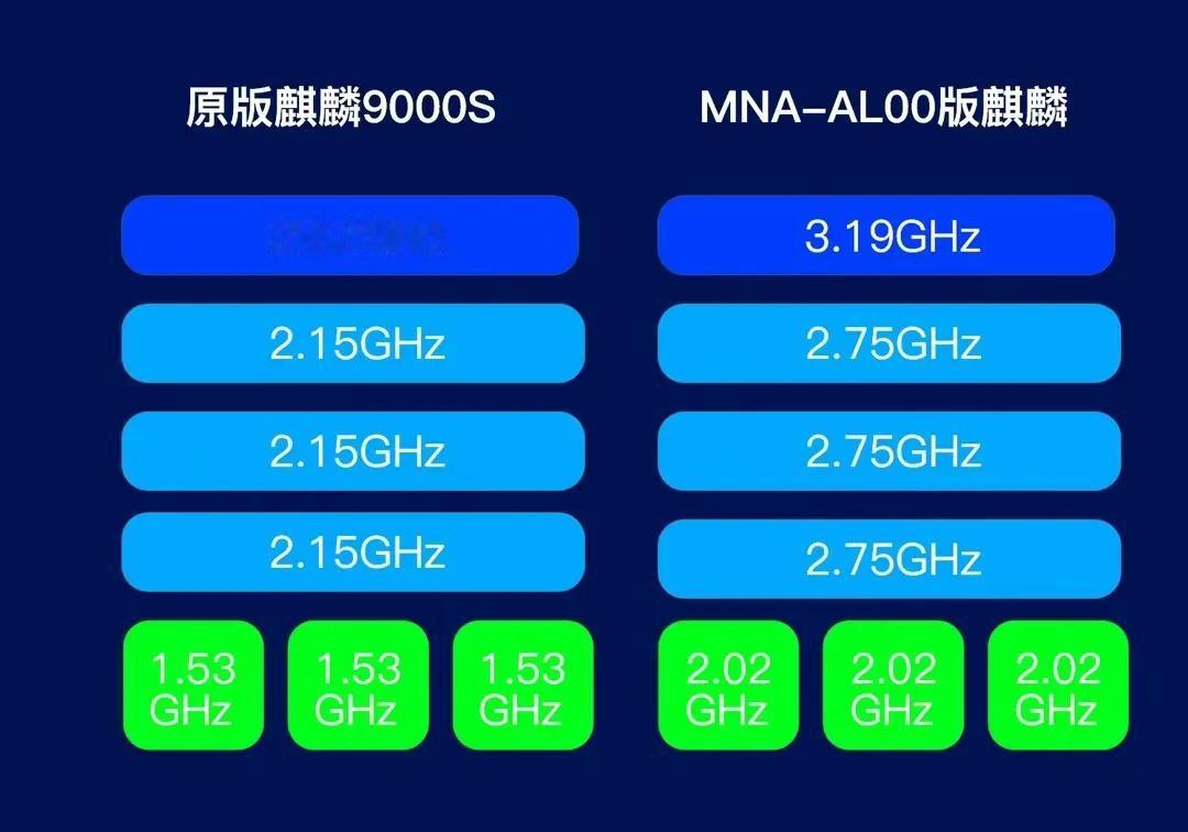 现在曝光的麒麟9010的频率信息大概率是有问题的，不可能这么低的，应该是软件误读