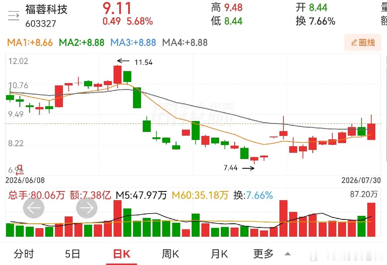福蓉科技，西藏天路，利欧股份。福蓉科技，个把月的筑底横盘，进其红肥绿瘦，十四天十