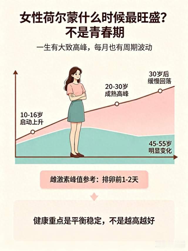女性荷尔蒙的高峰期到底在哪？并非青春期，多数人认知存在误区