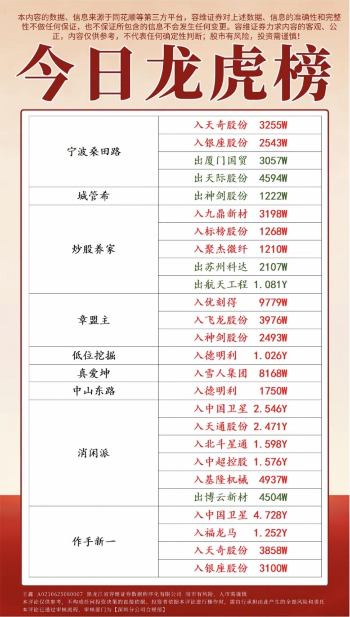 12.26周五  全天  游资抢筹龙虎榜！

游资总龙头陈小群：通宇通讯
游资抢