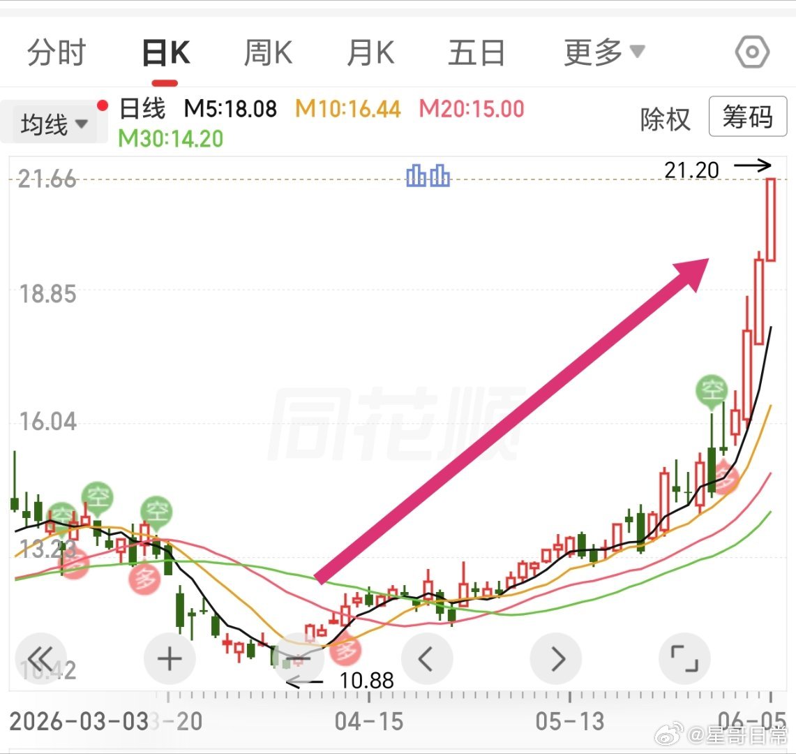 很有学习意义，一开始慢慢的向上，突破压力，然后快速爆发。这一浪翻倍，几乎没有停留