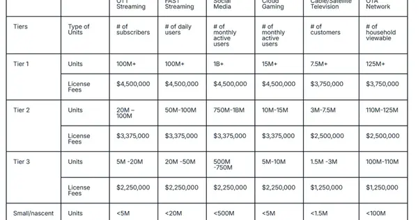 吃相太難看！H.264授權費暴漲：從10萬直飆最高450萬美元